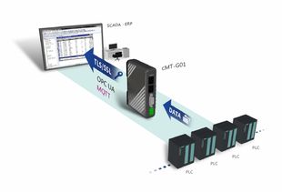 CMT-G01智慧通訊網(wǎng)關(guān) 打通工業(yè)互聯(lián)的“萬能鑰匙”，支持超300種控制器通訊連接